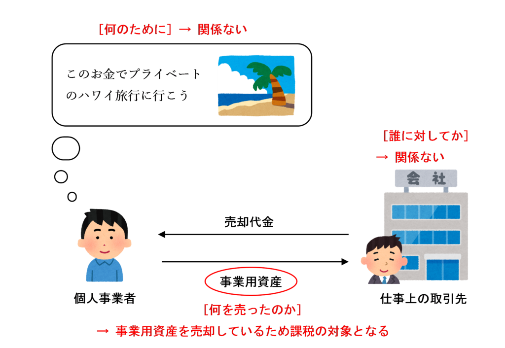プライベートのために事業用資産を取引先に売却した場合