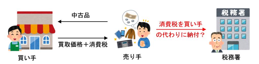 中古品を売却した場合