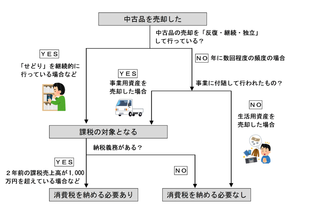 中古品を売却した場合の消費税の納税義務のまとめ