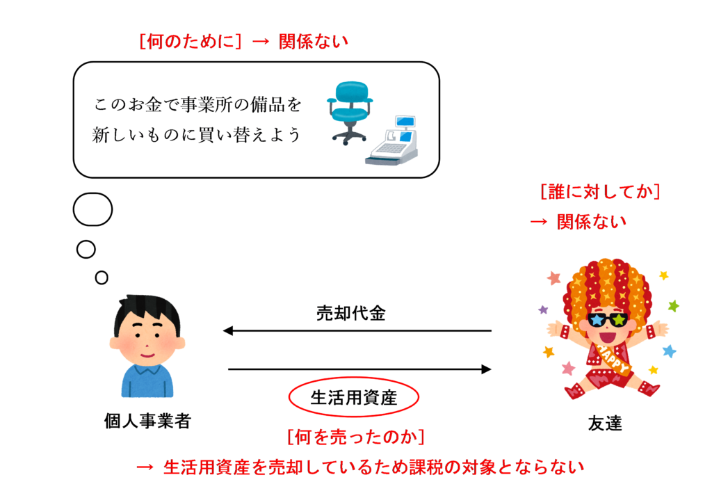 事業のために生活用資産を友達に売却した場合