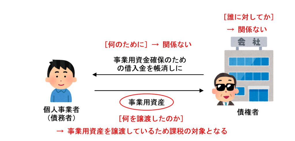 事業のための債務を事業用資産の代物弁済により返済