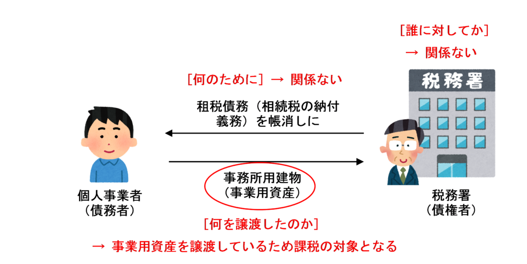 事業用資産を物納に充てた場合
