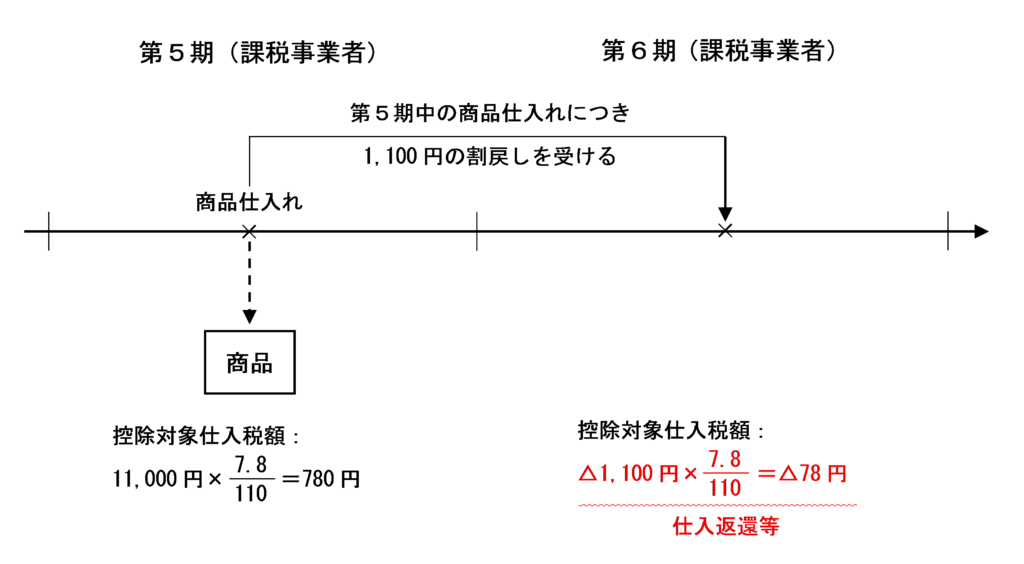 仕入返還等の図