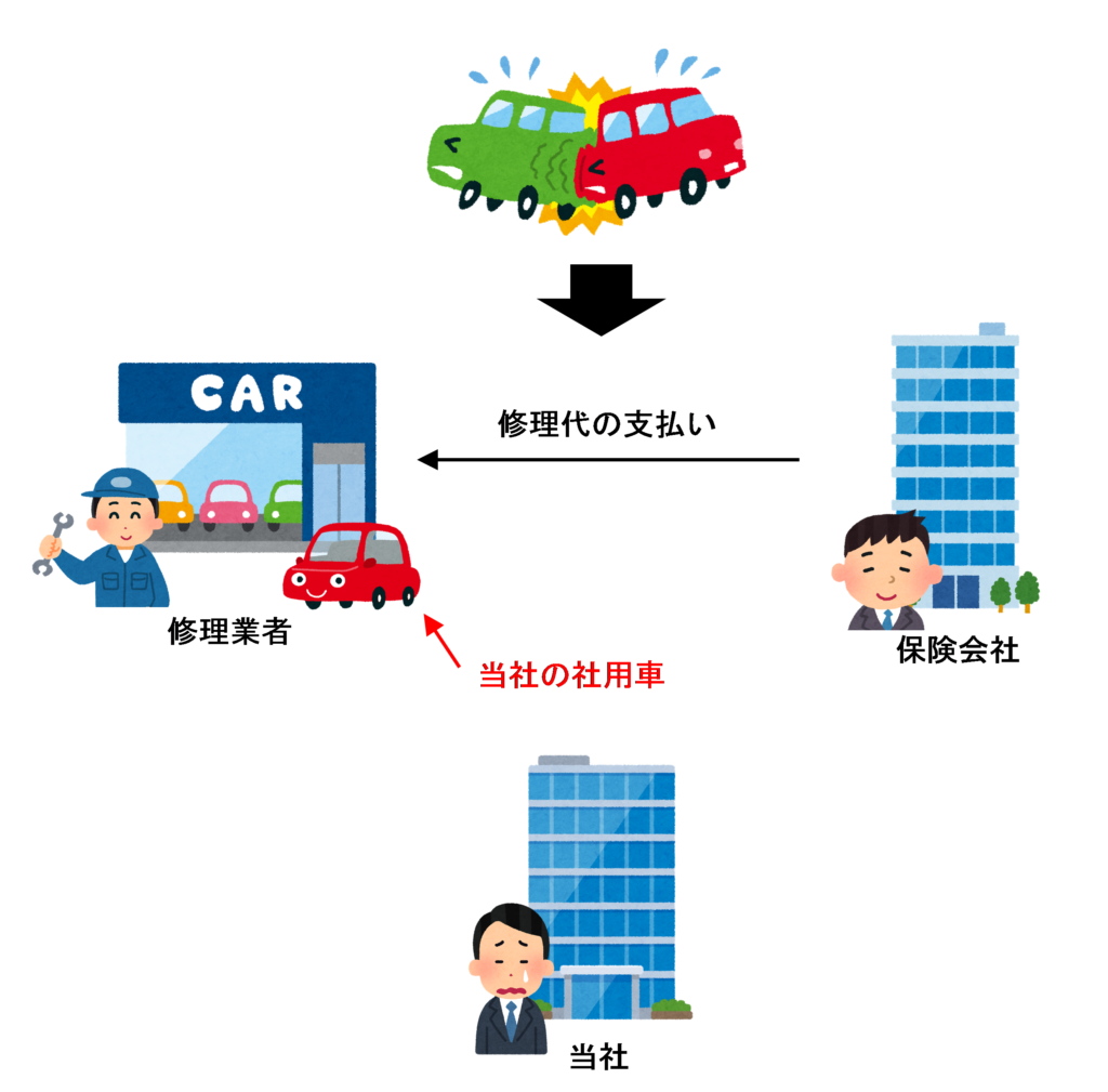 保険会社から直接修理代が支払われる場合