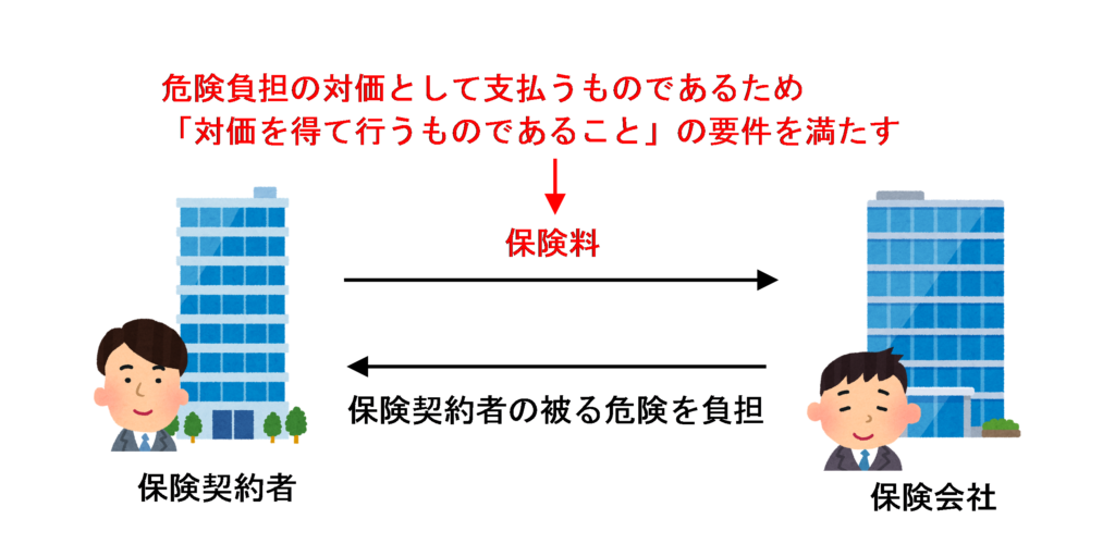 保険料の支払いは対価性があることの図