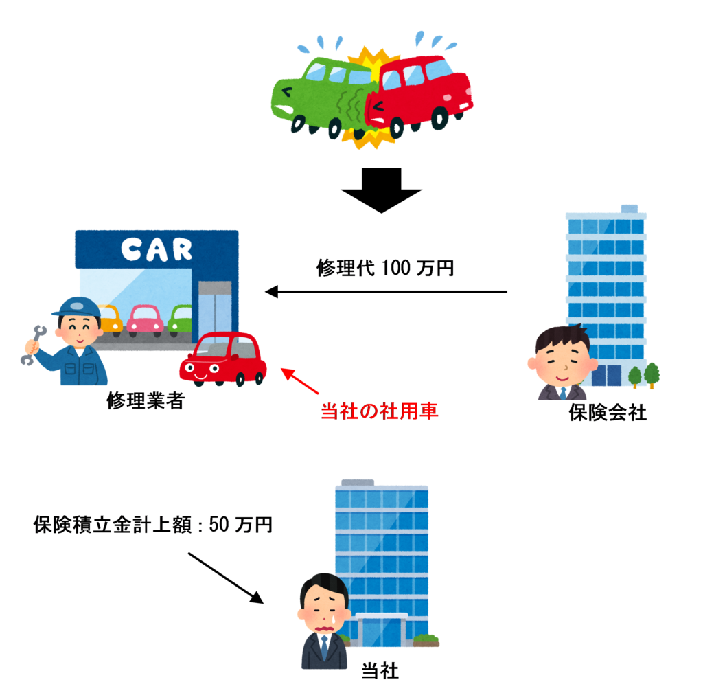 保険積立金を計上している場合