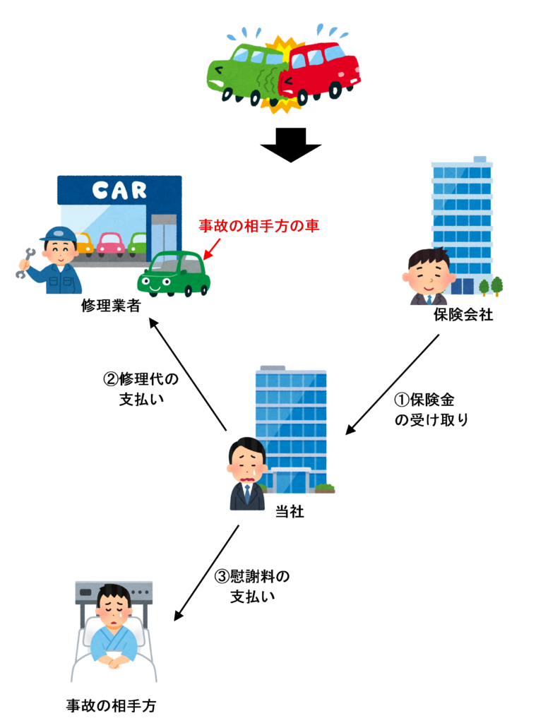 相手方の車の修理代や慰謝料を支払う場合