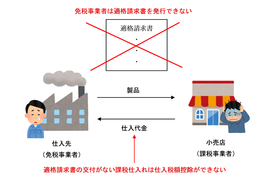 免税事業者は適格請求書を発行できない