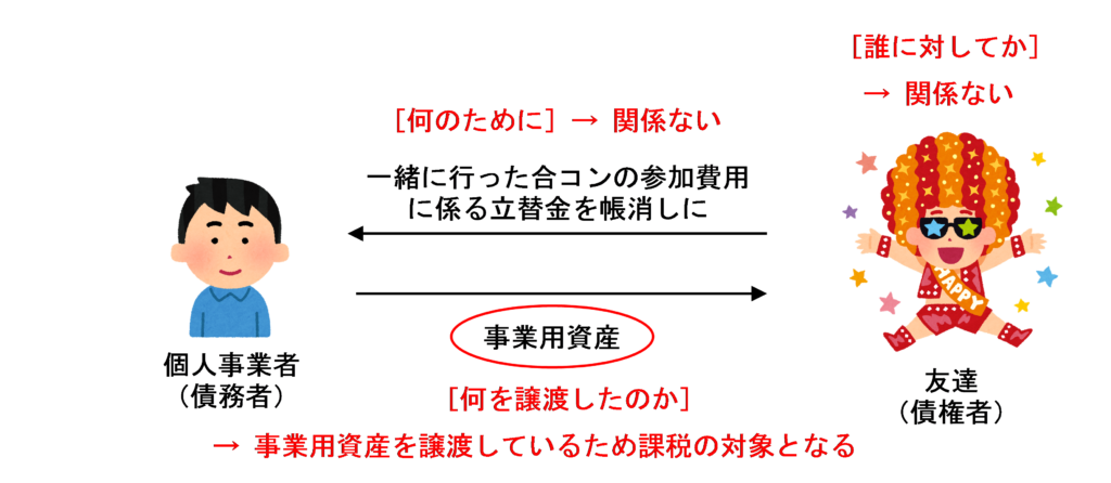 友達からの債務を事業用資産の代物弁済により返済