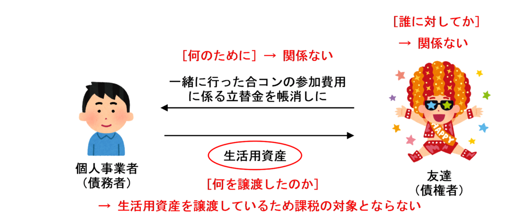 友達からの債務を生活用資産の代物弁済により返済