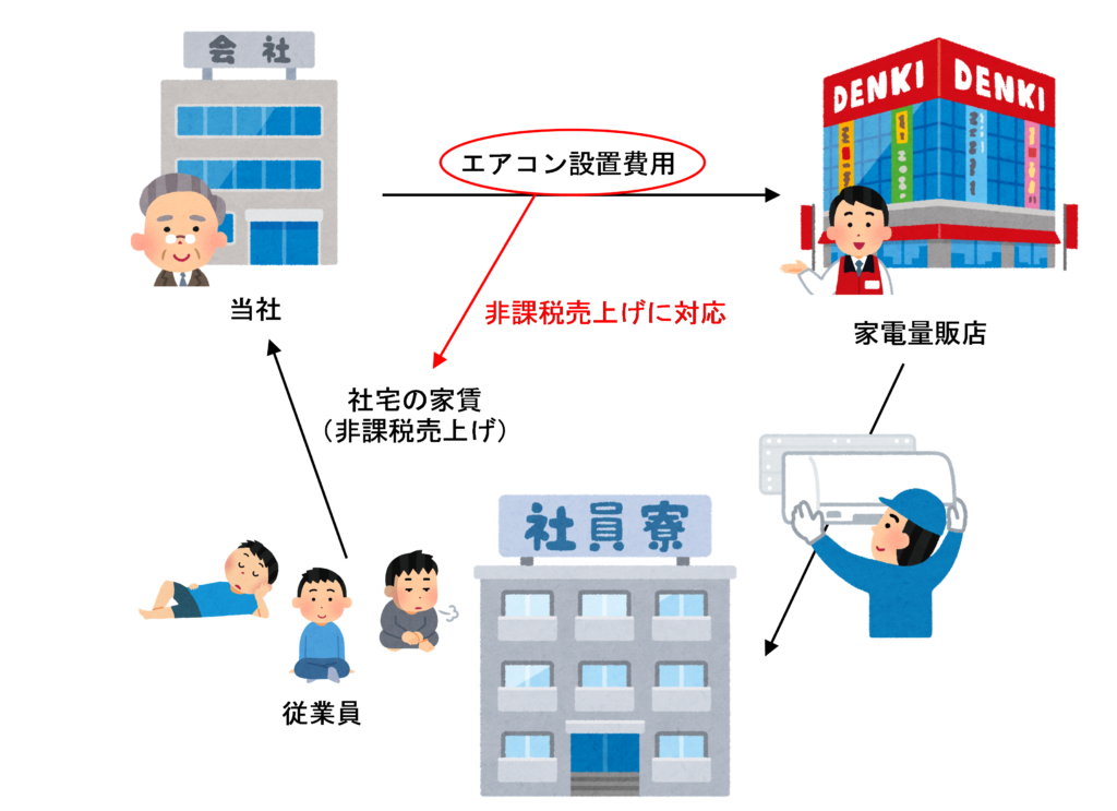 家賃を収受している場合の社宅へのエアコン設置費用