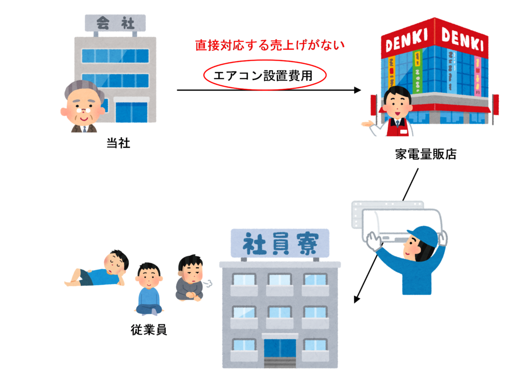 従業員に無償で社宅を貸し付けている場合の社宅へのエアコン設置費用