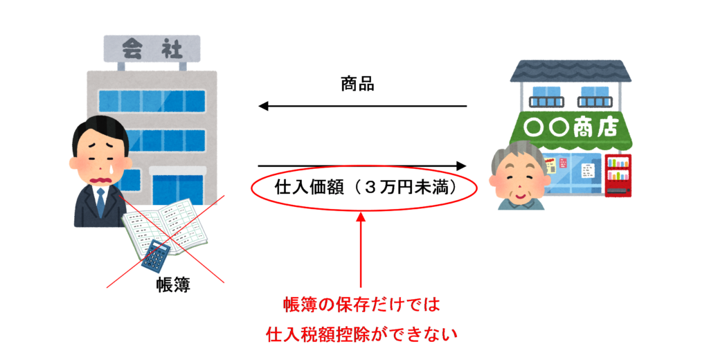 支払対価の額が３万円未満の課税仕入れでも帳簿の保存のみだけでは仕入税額控除不可