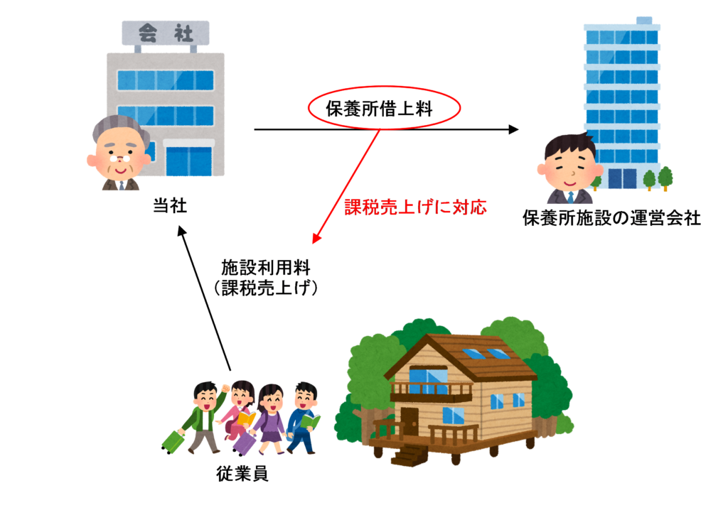 施設利用料を収受して従業員に保養所を貸し付けている場合