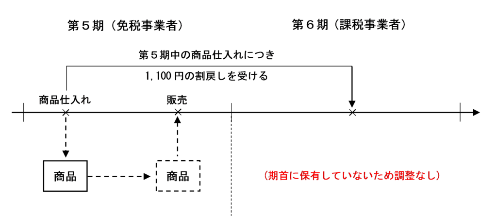 期首に棚卸資産を保有していない場合に仕入返還等を受けたとき