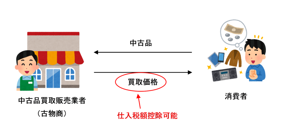 消費者からの中古品の購入
