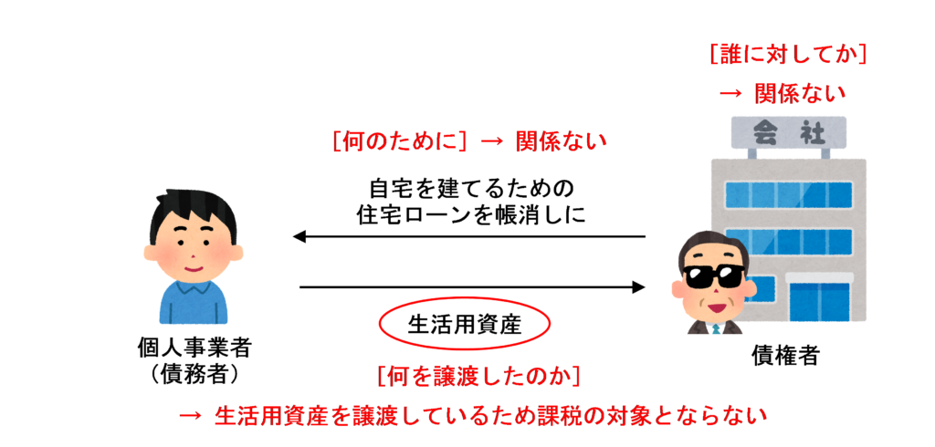 生活のための債務を生活用資産の代物弁済により返済