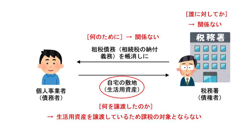 生活用資産を物納に充てた場合