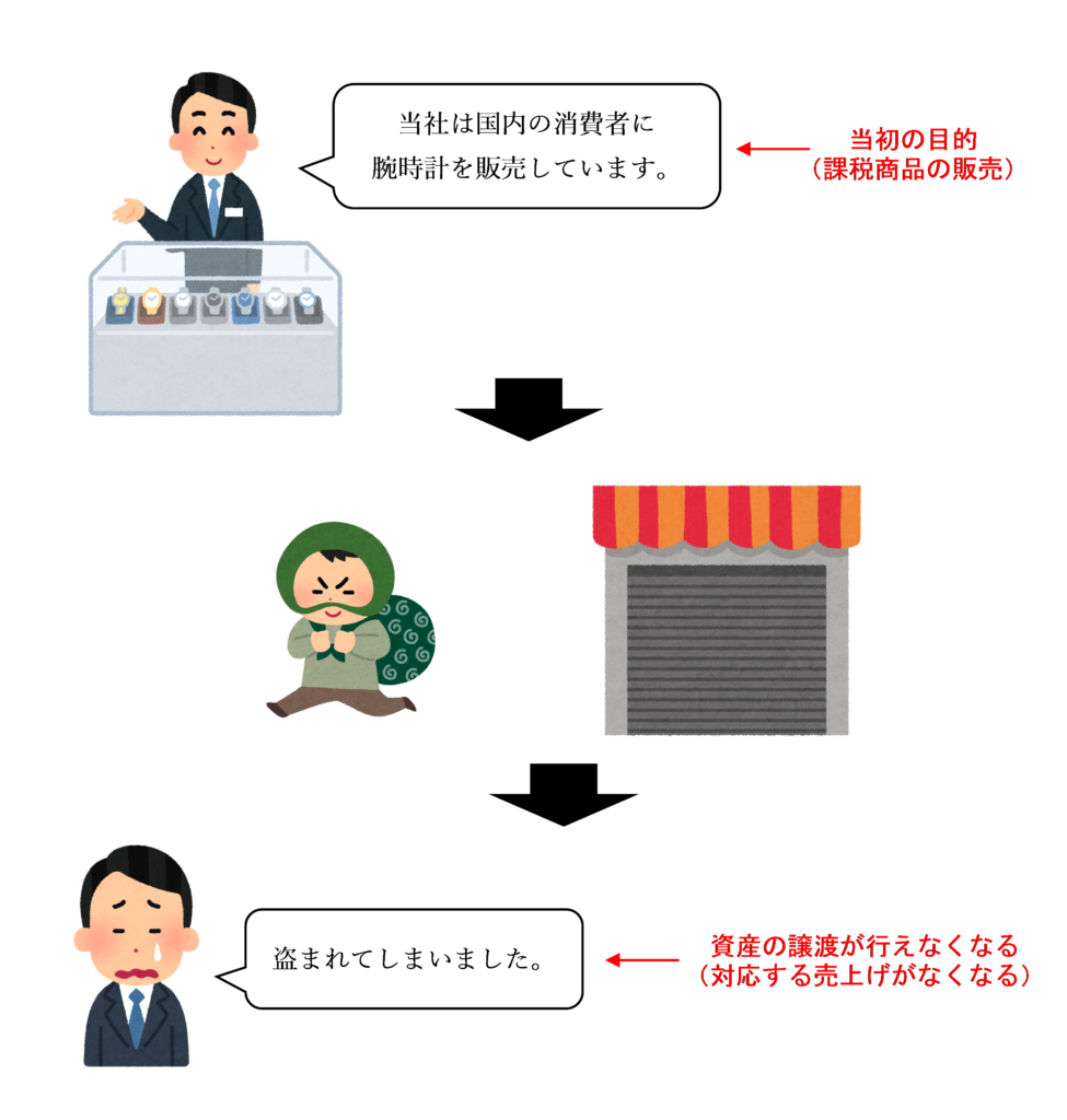 盗難に遭い商品を販売できなくなる