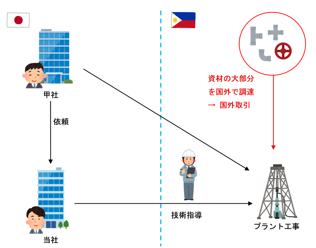 資材の大部分を国外で調達している場合