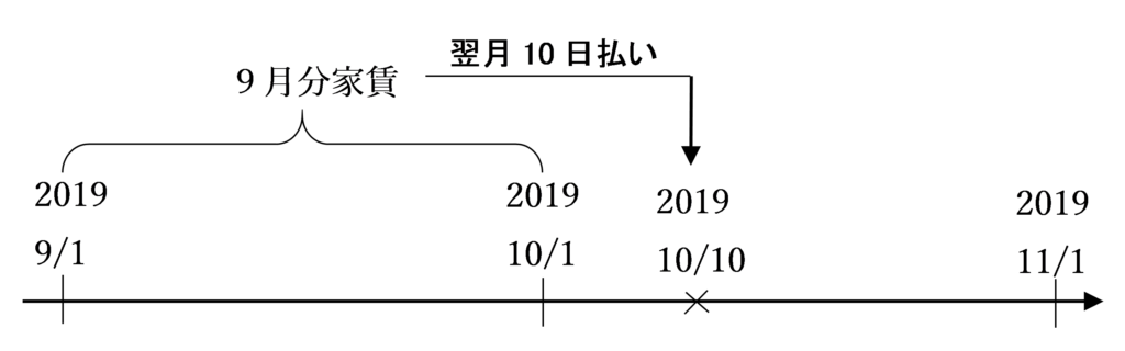 ９月分の家賃を10月中に払う場合のタイムテーブル