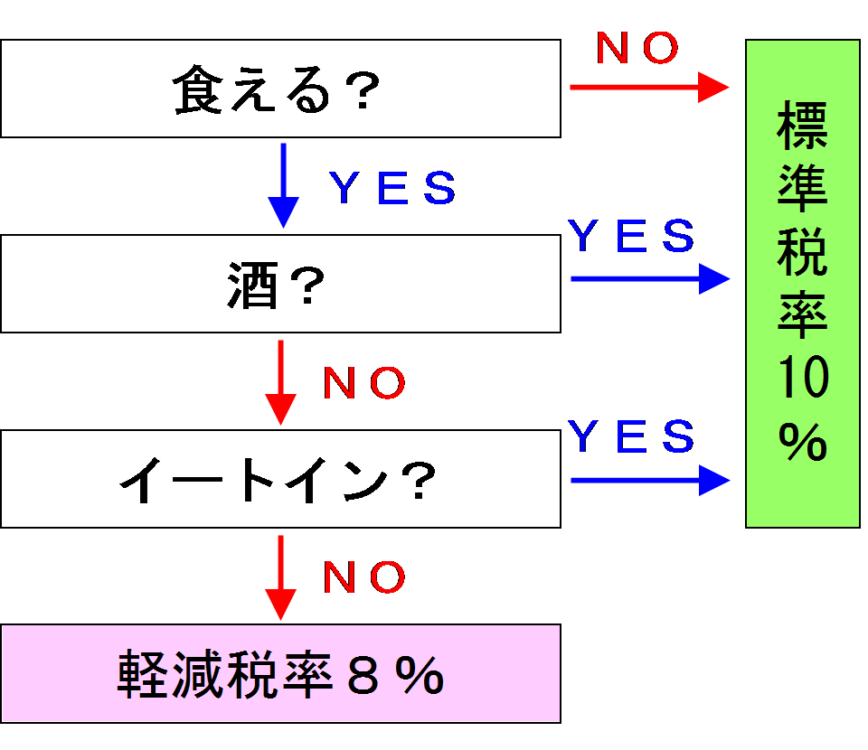 軽減税率の適用判定フローチャート（超簡略バージョン） - コピー