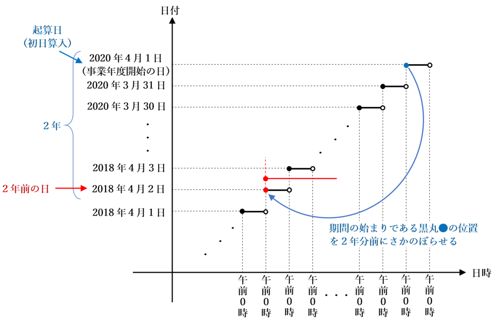 期間の始まりを求める場合の具体例