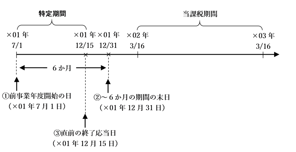 その6月の期間の末日が決算日の応当日以外で、かつ、その決算日が月末以外である場合の特定期間