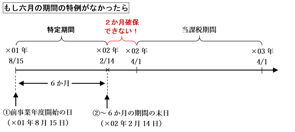 もし六月の期間の特例がなかったら