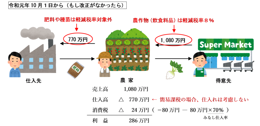 令和元年10月１日から（もし改正がなかったら）