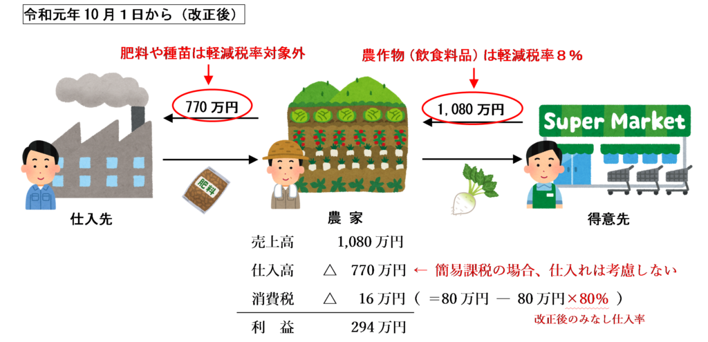 令和元年10月１日から（改正後）