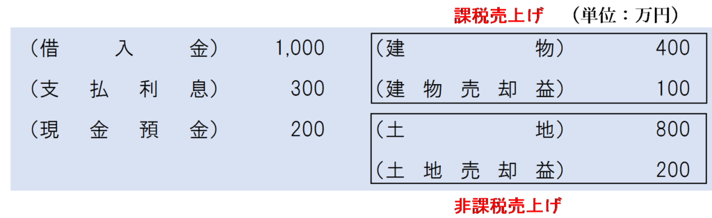 借入金の滞納により強制換価手続が執られた場合の債務者側の仕訳