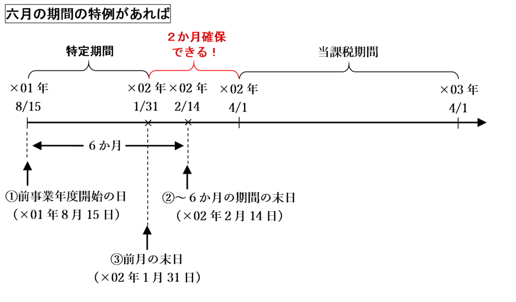 六月の期間の特例があれば