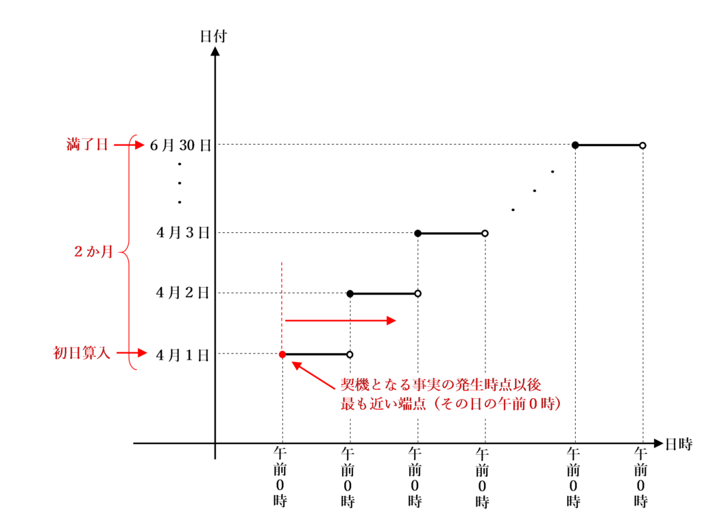 初日算入の具体例