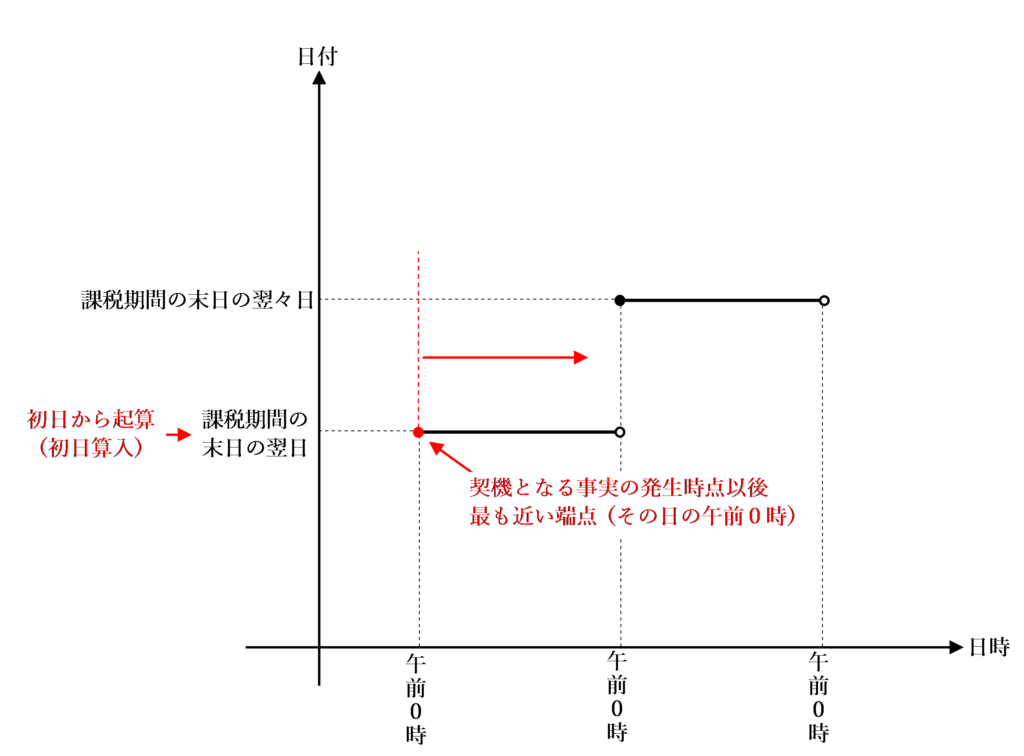 期間計算開始の契機となる事実が１日の始めに生じる場合の図