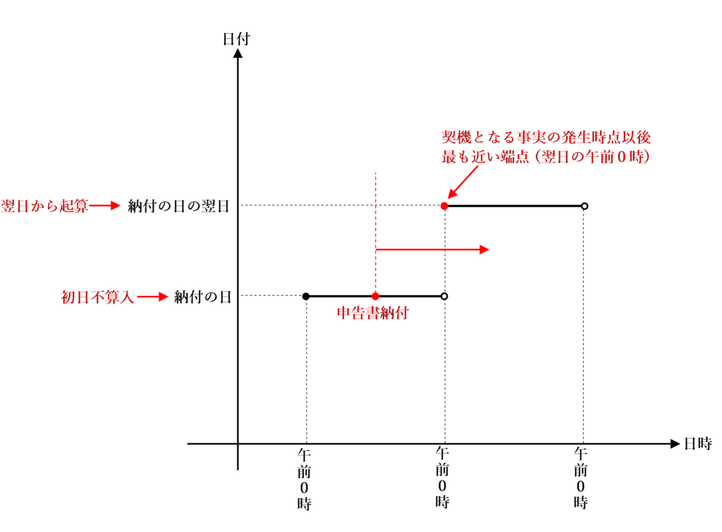 期間計算開始の契機となる事実が１日の途中で生じる場合の図
