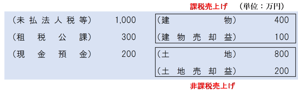 税金の滞納により強制換価手続が執られた場合の債務者側の仕訳