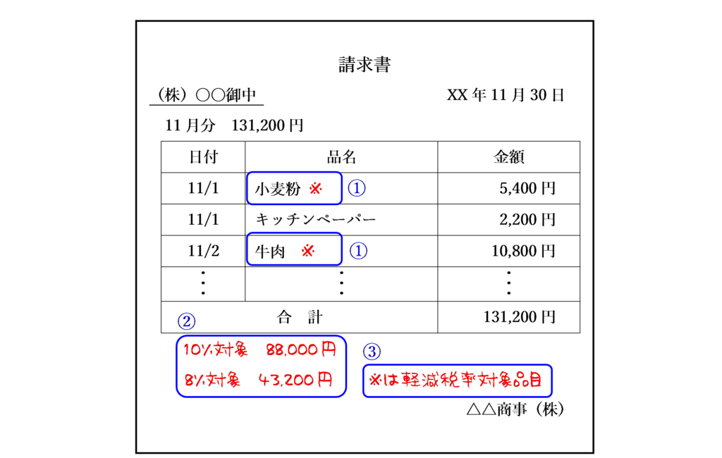 記載事項を追記した場合（追記する際のポイント）のイラスト
