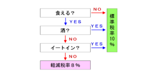 ３秒で覚えられる軽減税率の適用判定フローチャート（超簡略化版）