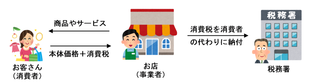 間接税の説明イラスト