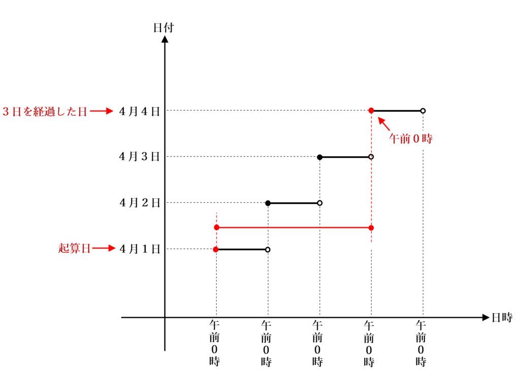 ４月１日から３日を経過した日