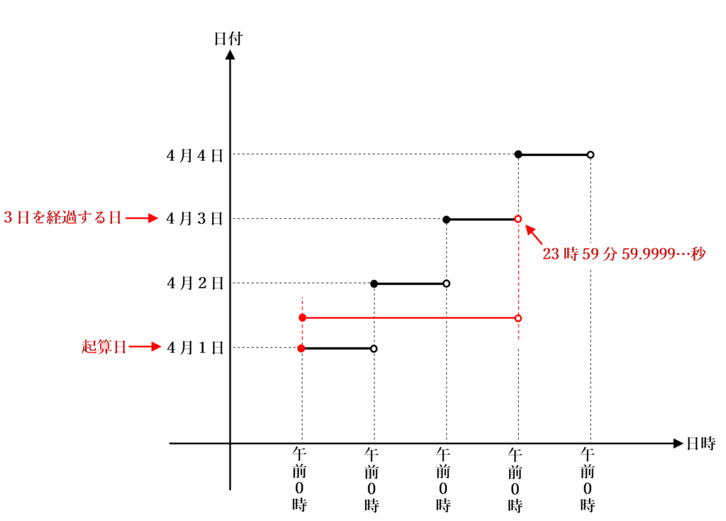 ４月１日から３日を経過する日