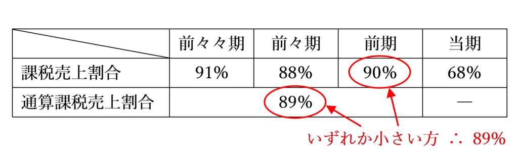 たまたま土地があった場合の課税売上割合に準ずる割合の選び方の図