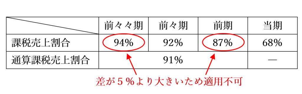 課税売上割合に準ずる割合を適用できない場合の図