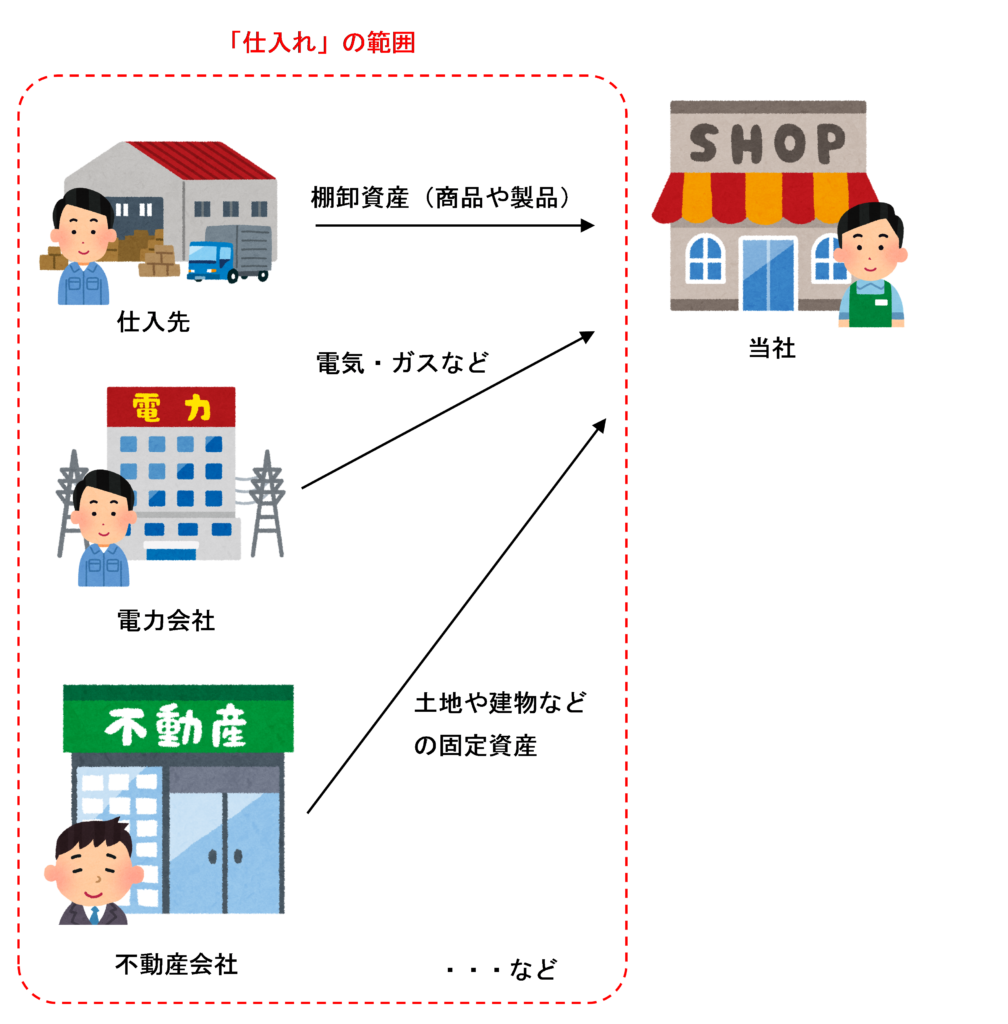 「仕入れ」の範囲のイラスト