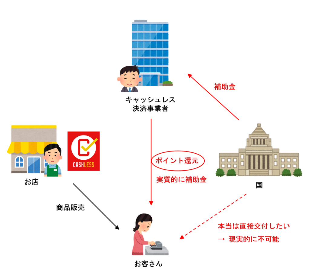 キャッシュレス・ポイント還元事業の補助金のイラスト