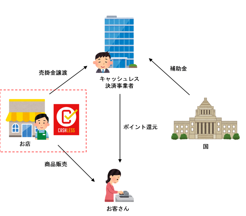 キャッシュレス・ポイント還元事業の販売者側の取扱いのイラスト