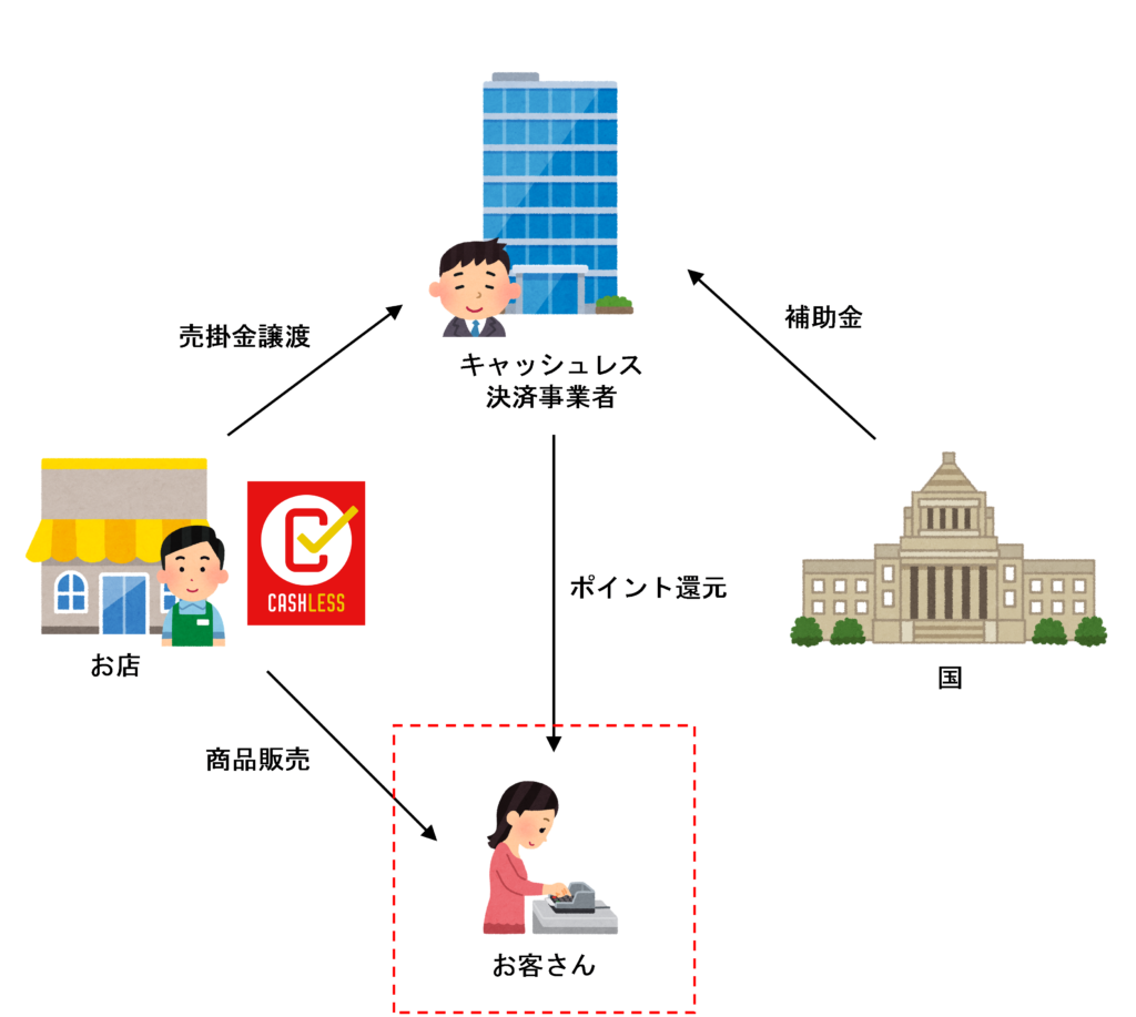 キャッシュレス・ポイント還元事業の購入者側の取扱いのイラスト
