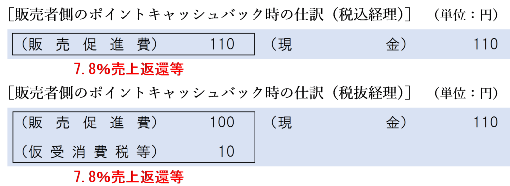 ポイントのキャッシュバックを行った場合の販売者側の仕訳