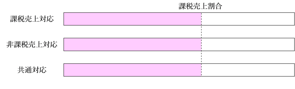 一括比例配分方式の場合の控除対象仕入税額のイメージ